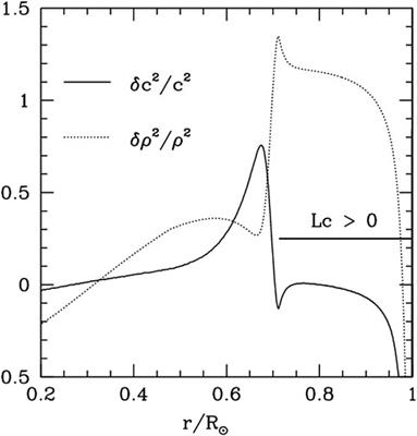 Convection Theory and Relevant Problems in Stellar Structure, Evolution, and Pulsational Stability I Convection Theory and Structure of Convection Zone and Stellar Evolution